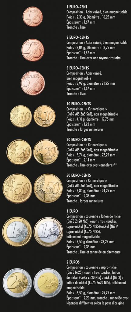 Description technique des pièces en euros